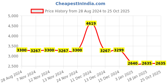 tatacliq.com adidas Black & White Printed Running windbreaker Jacket adidas Price History Graph from 28 Aug 2024 to 25 Oct 2025