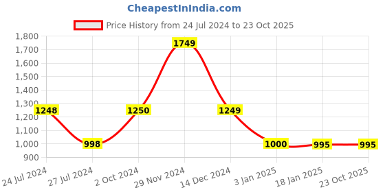 tatacliq.com Adidas Black & White Printed Sweatshirt adidas Price History Graph from 24 Jul 2024 to 23 Oct 2025
