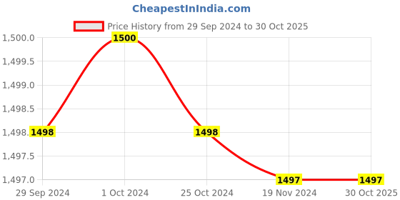 tatacliq.com Adidas Black & White Printed Tights adidas Price History Graph from 29 Sep 2024 to 30 Oct 2025
