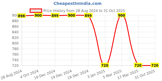 tatacliq.com Adidas Black & White Regular Fit Shorts adidas Price History Graph from 28 Aug 2024 to 31 Oct 2025