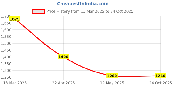 tatacliq.com adidas Black & White Regular Fit Sports Shorts adidas Price History Graph from 13 Mar 2025 to 22 Oct 2025
