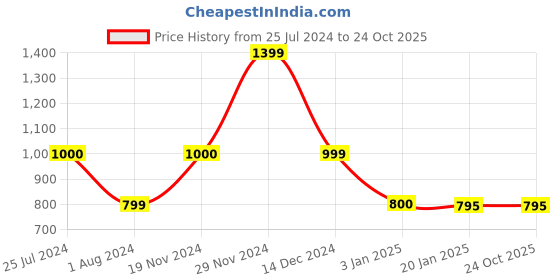 tatacliq.com Adidas Black & White Regular Fit Striped Shorts adidas Price History Graph from 25 Jul 2024 to 23 Oct 2025