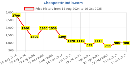 tatacliq.com Adidas Black & White Run Tights adidas Price History Graph from 18 Aug 2024 to 15 Oct 2025