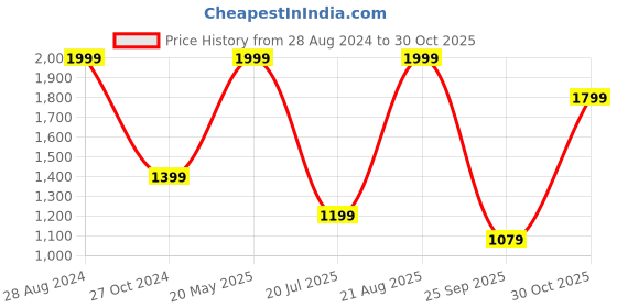 tatacliq.com Adidas Black & White Striped 3S Tights adidas Price History Graph from 28 Aug 2024 to 30 Oct 2025