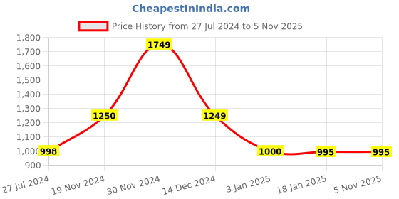 tatacliq.com Adidas Black & White W D2M 3S HR LT Tights adidas Price History Graph from 27 Jul 2024 to 5 Nov 2025