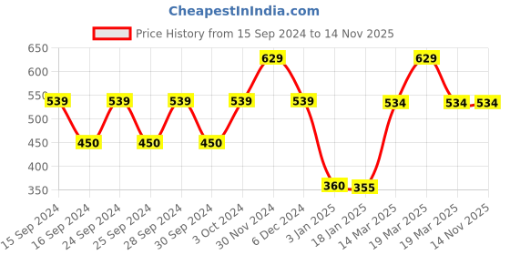 tatacliq.com Adidas Black Ankle Length Printed Socks adidas Price History Graph from 15 Sep 2024 to 14 Nov 2025