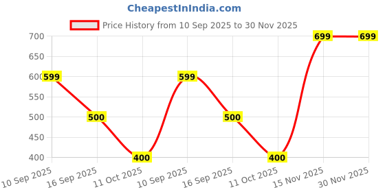 tatacliq.com adidas Black Ankle Socks Pair of 3 - adidas Price History Graph from 10 Sep 2025 to 30 Nov 2025