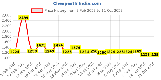 tatacliq.com adidas Black Backpack adidas Price History Graph from 5 Feb 2025 to 11 Oct 2025
