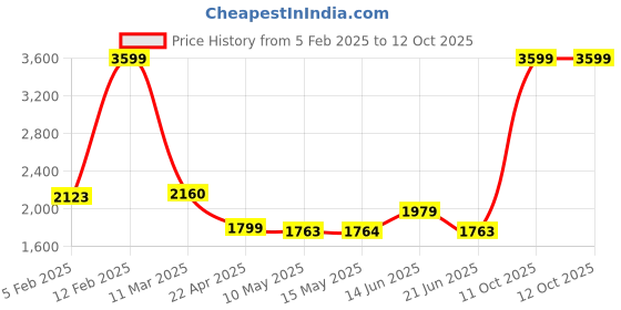 tatacliq.com adidas Black Backpack adidas Price History Graph from 5 Feb 2025 to 11 Oct 2025