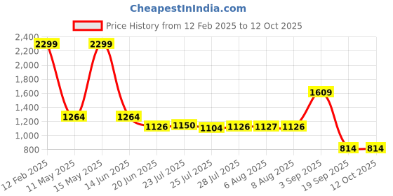 tatacliq.com adidas Black Backpack adidas Price History Graph from 12 Feb 2025 to 12 Oct 2025