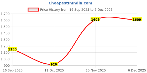 tatacliq.com adidas Black Backpack adidas Price History Graph from 16 Sep 2025 to 5 Dec 2025