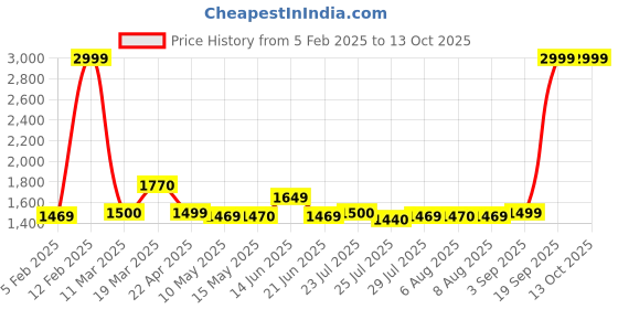 tatacliq.com adidas Black Backpack with pouch adidas Price History Graph from 5 Feb 2025 to 13 Oct 2025
