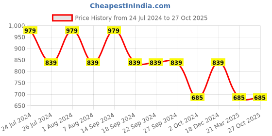 tatacliq.com adidas Black Baseball Cap for Men adidas Price History Graph from 24 Jul 2024 to 27 Oct 2025
