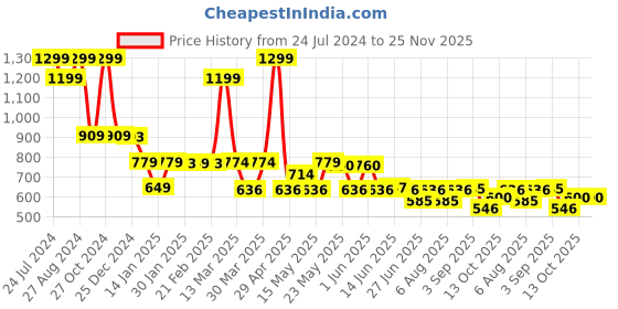 tatacliq.com adidas Black Baseball Cap for Men adidas Price History Graph from 24 Jul 2024 to 25 Nov 2025