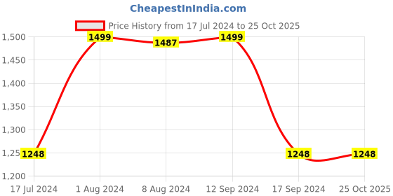 tatacliq.com adidas Black Baseball Cap for Men adidas Price History Graph from 17 Jul 2024 to 24 Oct 2025