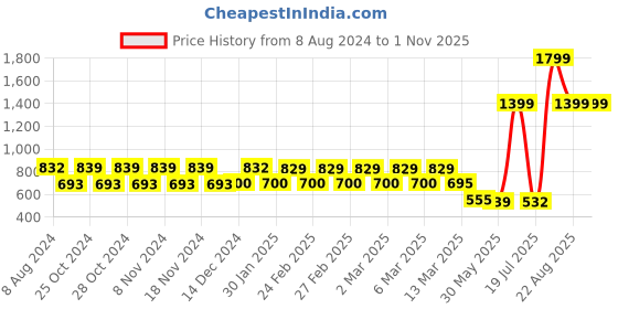 tatacliq.com adidas Black Baseball Cap for Women adidas Price History Graph from 8 Aug 2024 to 31 Oct 2025