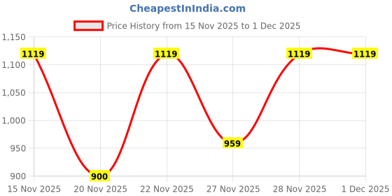 tatacliq.com adidas Black Beanie - Medium adidas Price History Graph from 15 Nov 2025 to 1 Dec 2025