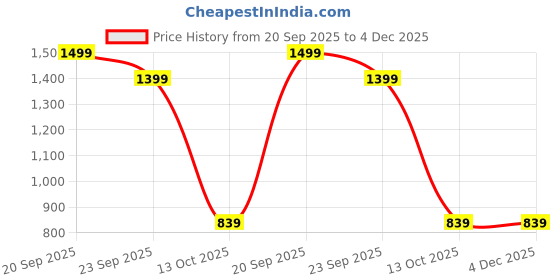 tatacliq.com adidas Black Beanie - Small adidas Price History Graph from 20 Sep 2025 to 4 Dec 2025
