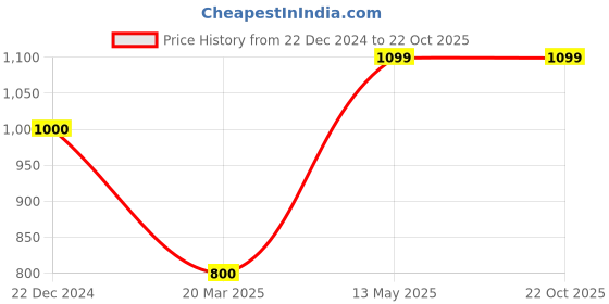 tatacliq.com adidas Black Beanies for Men adidas Price History Graph from 22 Dec 2024 to 22 Oct 2025