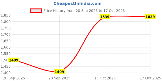 tatacliq.com Adidas Black BOS Tank Top adidas Price History Graph from 20 Sep 2025 to 16 Oct 2025