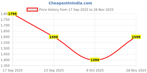 tatacliq.com adidas Black CA A.R. Run Cap - Extra Large adidas Price History Graph from 17 Sep 2025 to 28 Nov 2025