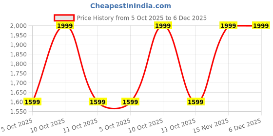 tatacliq.com Adidas Black CLUB 3STR Shorts adidas Price History Graph from 5 Oct 2025 to 6 Dec 2025