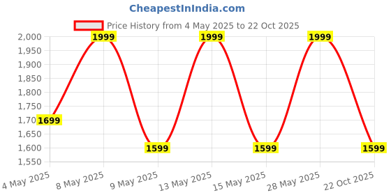 tatacliq.com Adidas Black CLUB 3STRShorts adidas Price History Graph from 4 May 2025 to 22 Oct 2025