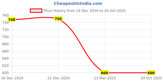 tatacliq.com Adidas Black Club Polo adidas Price History Graph from 16 Dec 2024 to 24 Oct 2025