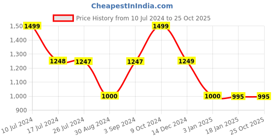 tatacliq.com Adidas Black Club Skirt adidas Price History Graph from 10 Jul 2024 to 22 Oct 2025