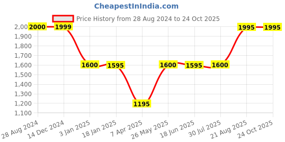 tatacliq.com adidas Black Cotton Full Sleeves T-Shirt adidas Price History Graph from 28 Aug 2024 to 23 Oct 2025