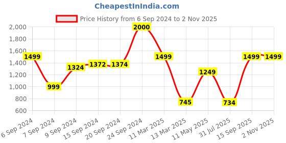 tatacliq.com adidas Black Cotton Logo Print Sports T-Shirt adidas Price History Graph from 6 Sep 2024 to 2 Nov 2025