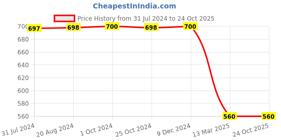 tatacliq.com adidas Black Cotton Logo Print Sports T-Shirt adidas Price History Graph from 31 Jul 2024 to 24 Oct 2025
