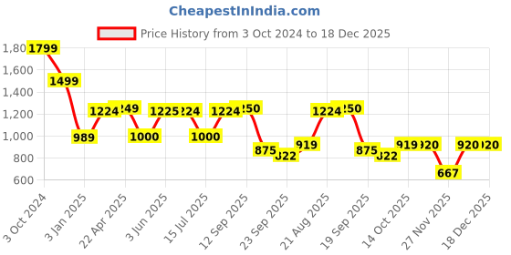 tatacliq.com adidas Black Cotton Logo Print Tights adidas Price History Graph from 3 Oct 2024 to 17 Dec 2025