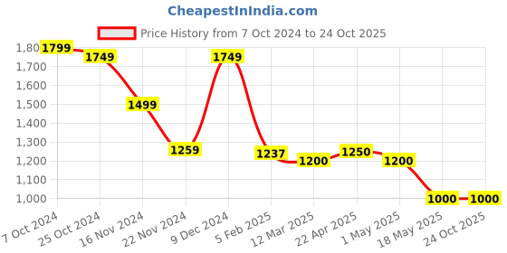tatacliq.com adidas Black Cotton Logo Print Tights adidas Price History Graph from 7 Oct 2024 to 22 Oct 2025
