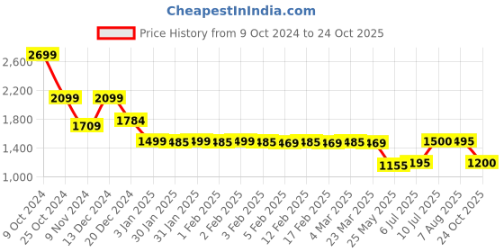 tatacliq.com adidas Black Cotton Printed Boyfriend T-Shirt adidas Price History Graph from 9 Oct 2024 to 24 Oct 2025