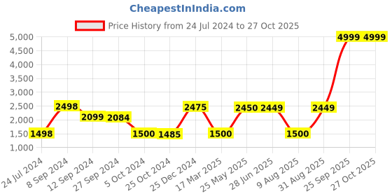 tatacliq.com adidas Black Cotton Printed Sports Joggers adidas Price History Graph from 24 Jul 2024 to 27 Oct 2025