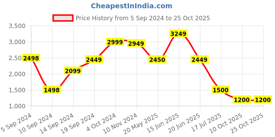 tatacliq.com adidas Black Cotton Printed Sports Joggers adidas Price History Graph from 5 Sep 2024 to 24 Oct 2025