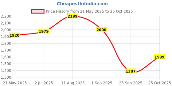 tatacliq.com ADIDAS Black Cotton Printed Sports Sweatshirt adidas Price History Graph from 21 May 2025 to 25 Oct 2025