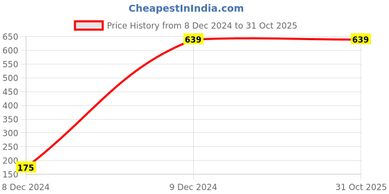 tatacliq.com adidas Black Cotton Printed Sports Tank Top adidas Price History Graph from 8 Dec 2024 to 30 Oct 2025