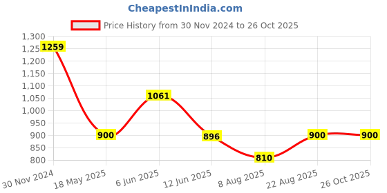tatacliq.com adidas Black Cotton Printed Tights adidas Price History Graph from 30 Nov 2024 to 24 Oct 2025