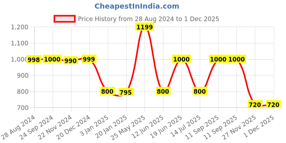 tatacliq.com adidas Black Cotton Printed Tights adidas Price History Graph from 28 Aug 2024 to 1 Dec 2025