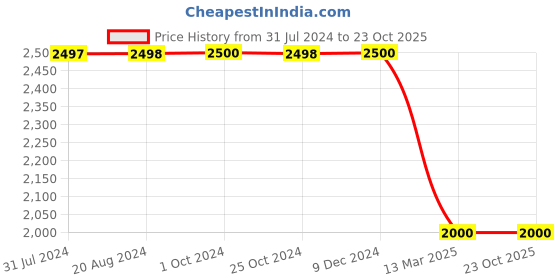 tatacliq.com adidas Black Cotton Printed Track Pants adidas Price History Graph from 31 Jul 2024 to 22 Oct 2025