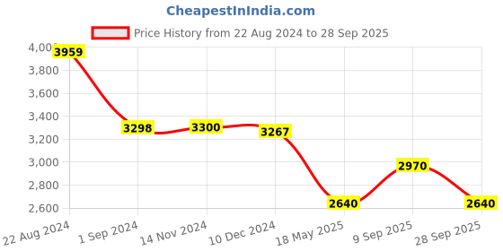 tatacliq.com Adidas Black Cotton Regular Fit Colour Block Hooded Jacket adidas Price History Graph from 22 Aug 2024 to 28 Sep 2025