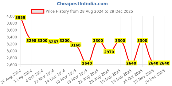 tatacliq.com Adidas Black Cotton Regular Fit Colour Block Hooded Jacket adidas Price History Graph from 28 Aug 2024 to 29 Dec 2025