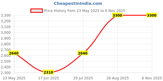 tatacliq.com Adidas Black Cotton Regular Fit Colour Block Hooded Jacket adidas Price History Graph from 23 May 2025 to 6 Nov 2025
