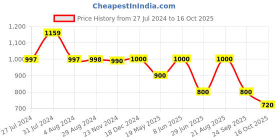 tatacliq.com Adidas Black Cotton Regular Fit Colour Block Sports T-Shirt adidas Price History Graph from 27 Jul 2024 to 16 Oct 2025