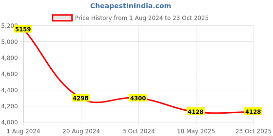 tatacliq.com Adidas Black Cotton Regular Fit Juventus Printed Sports Jacket adidas Price History Graph from 1 Aug 2024 to 23 Oct 2025