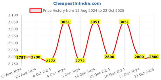 tatacliq.com Adidas Black Cotton Regular Fit Logo Printed Hooded Jacket adidas Price History Graph from 12 Aug 2024 to 22 Oct 2025