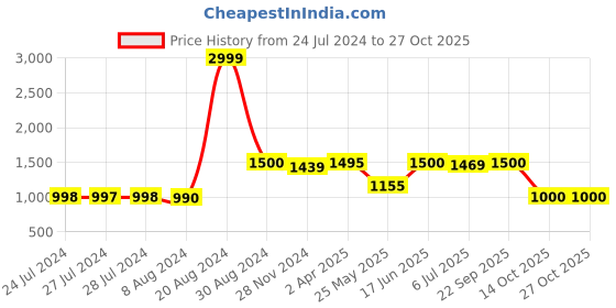 tatacliq.com Adidas Black Cotton Regular Fit Logo Printed Sports Polo adidas Price History Graph from 24 Jul 2024 to 27 Oct 2025