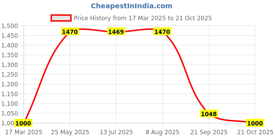 tatacliq.com Adidas Black Cotton Regular Fit Logo Printed Sports Polo adidas Price History Graph from 17 Mar 2025 to 21 Oct 2025